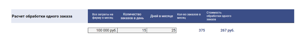 Расчет обработки одного заказа в интернет-магазине