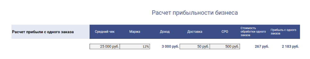 Расчет прибыли с одного заказа в интернет-магазине