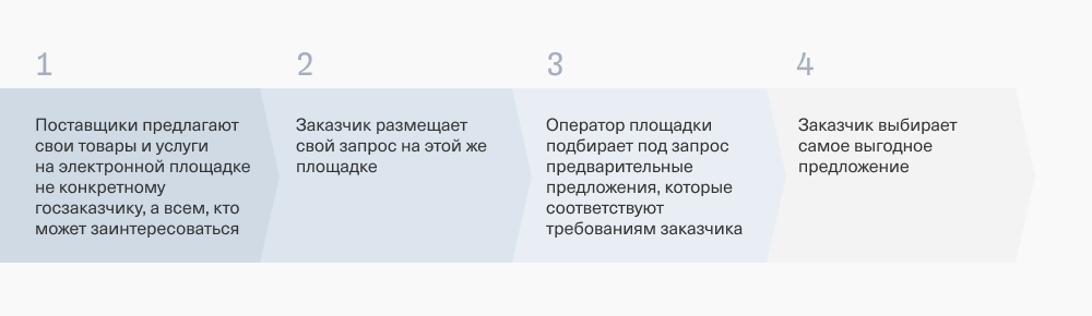 Порядок закупок «с полки»