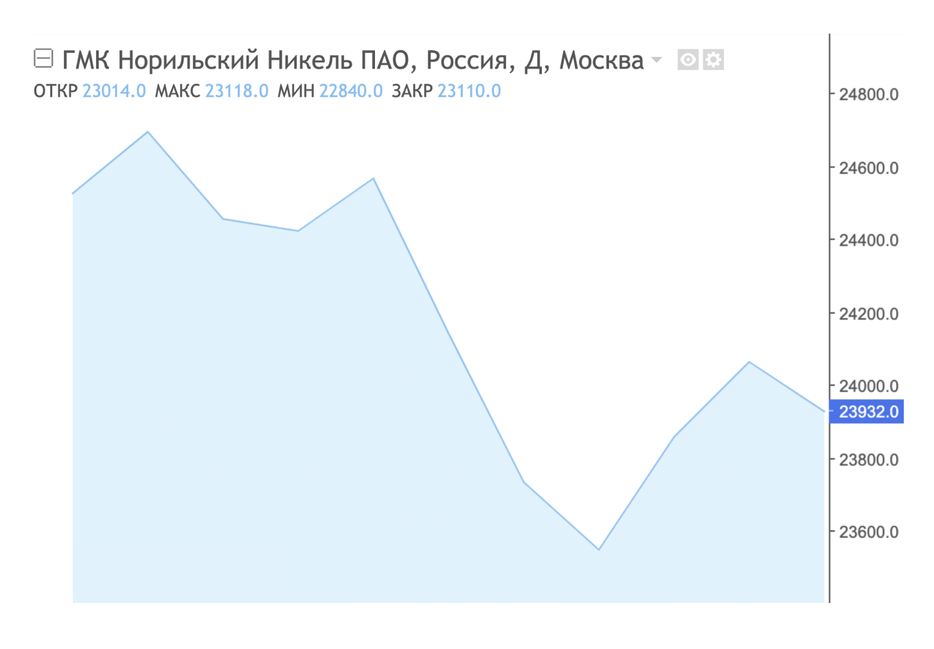 Дивидендный гэп акций Норникеля
