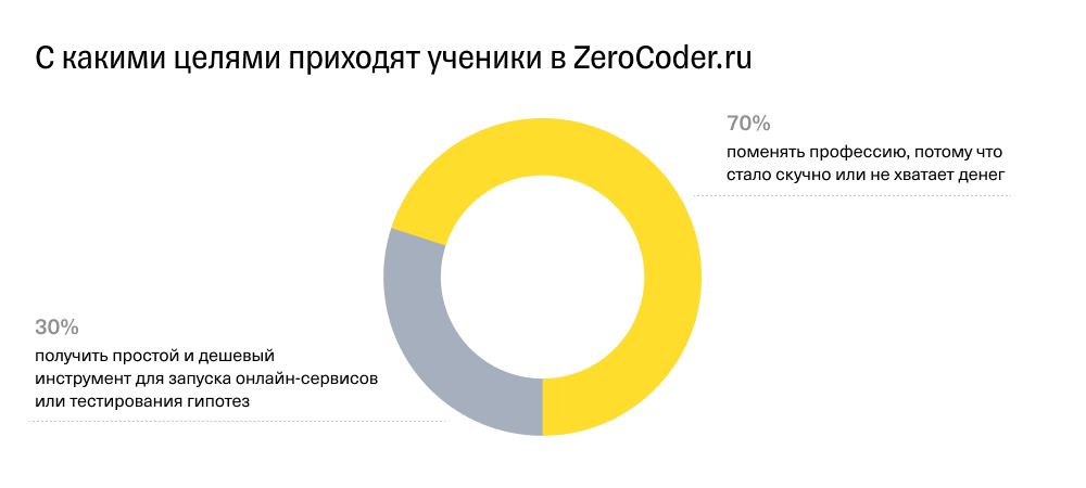 Цели учеников ZeroCoder
