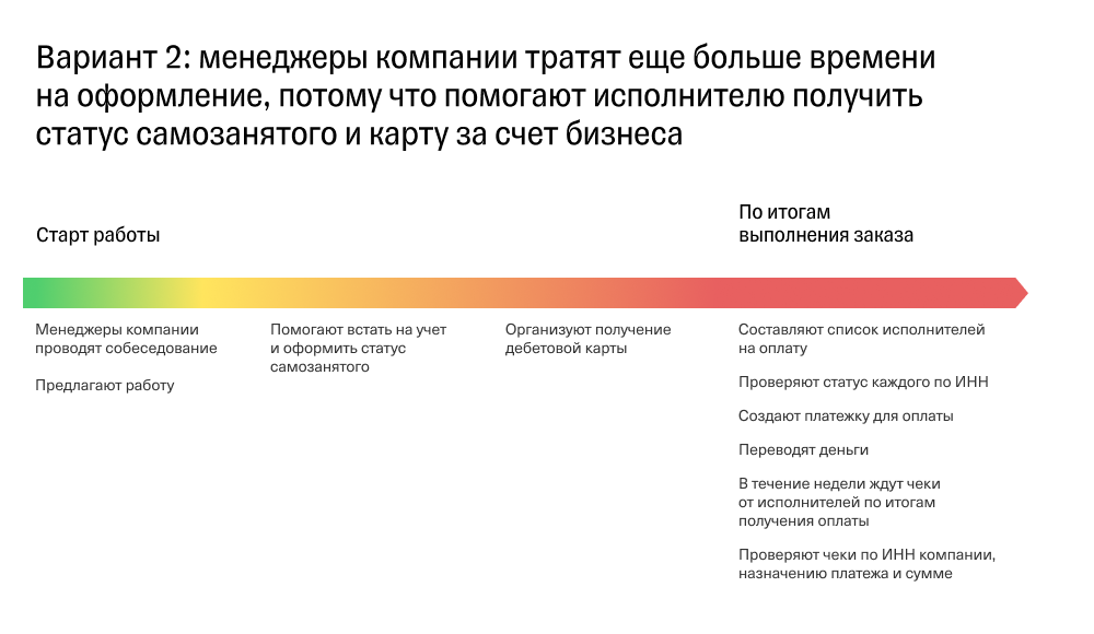 Схема работы менеджеров, которые помогают оформить карту