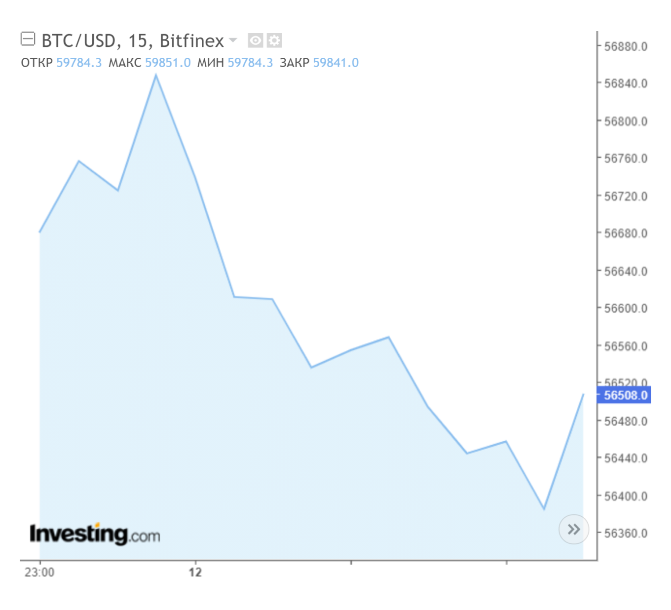 Маск продал биткоин: снижение стоимости криптовалюты