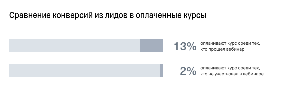 Конверсия и лиды оплаченных курсов ZeroCoder