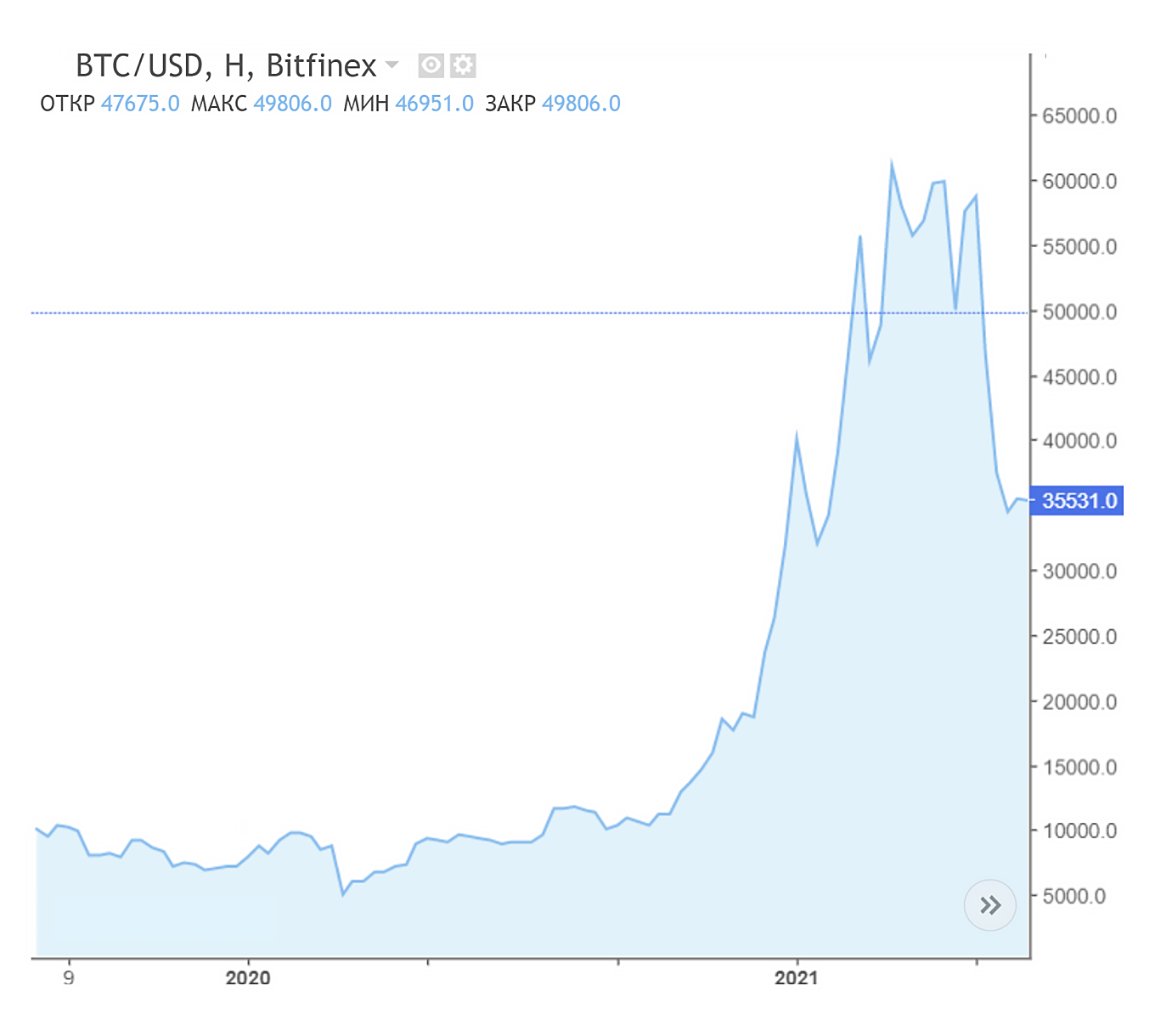Биткоин: повышение курса в январе 2021
