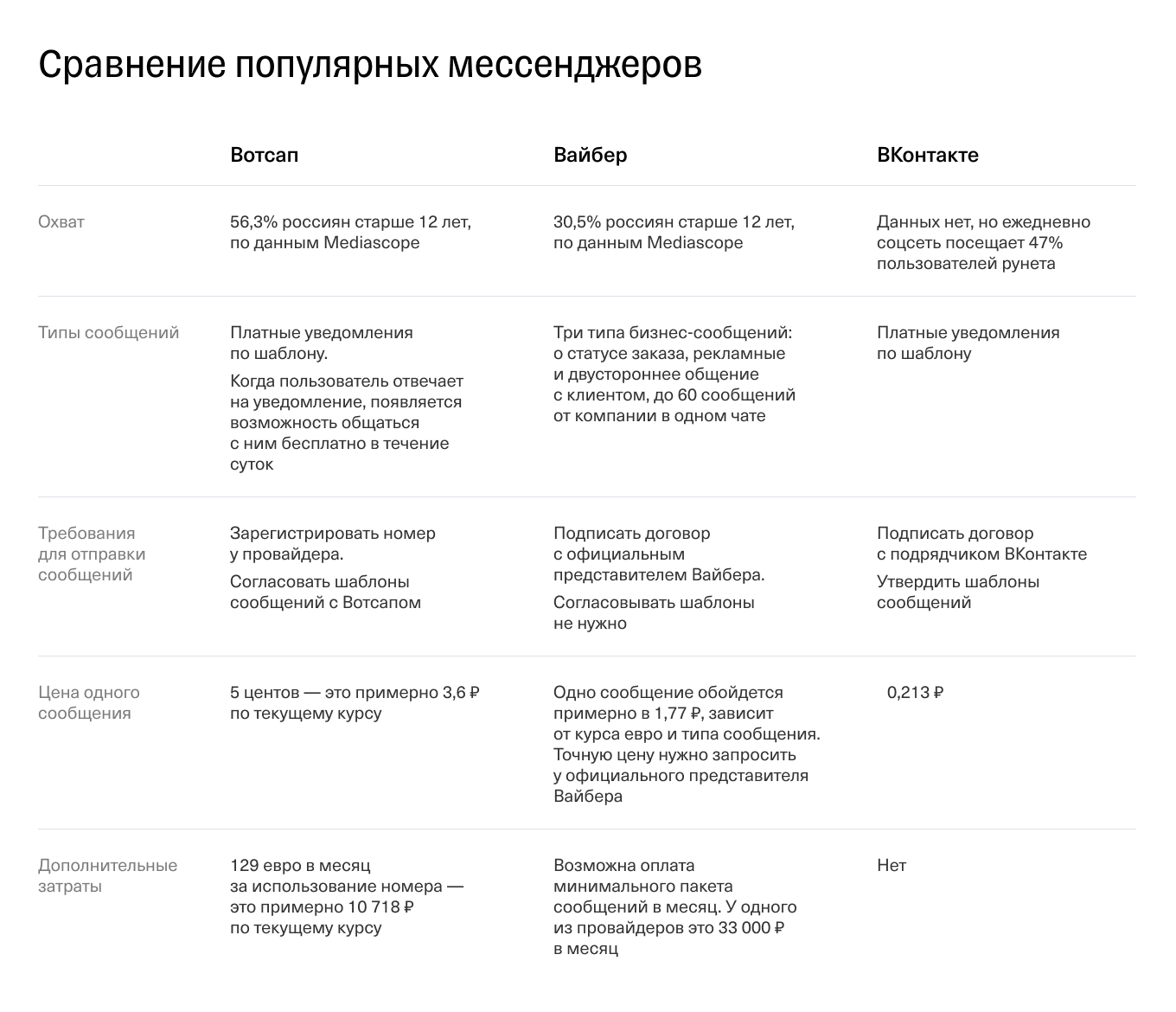 Сравнение мессенджеров: таблица