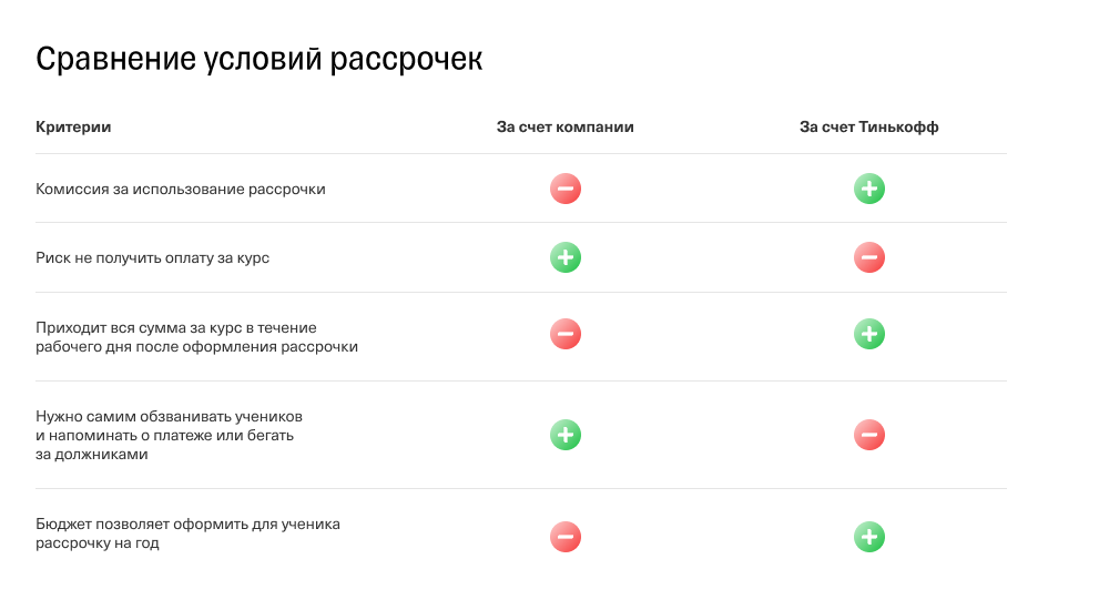 Сравнение рассрочек