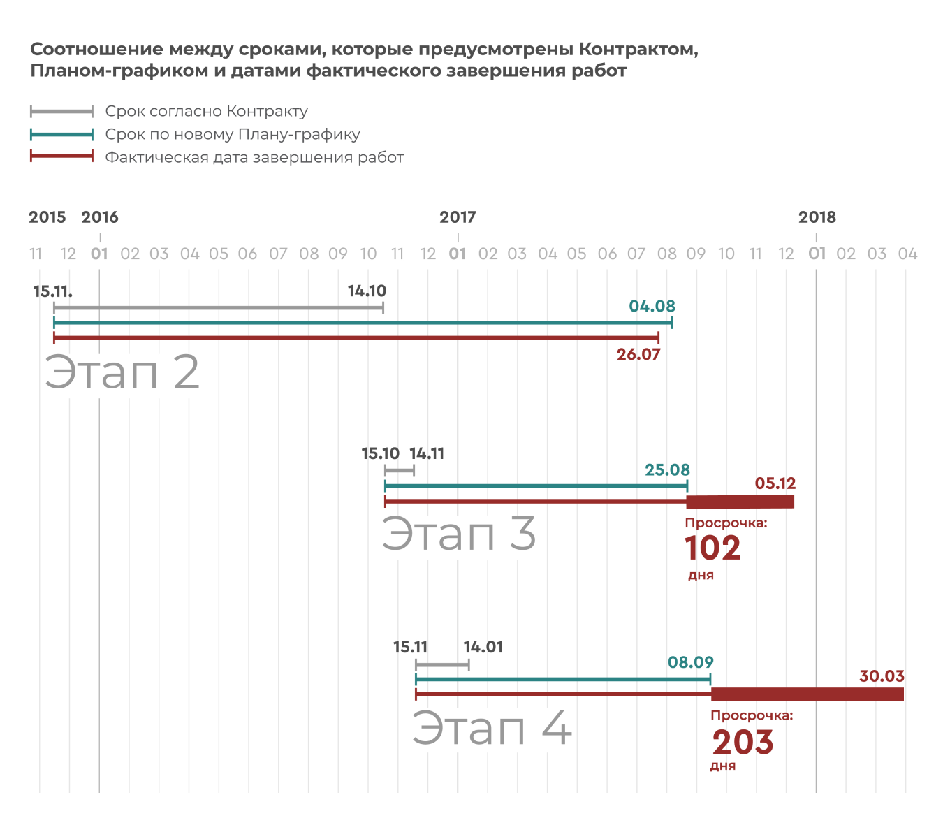 Визуализация таймлайна
