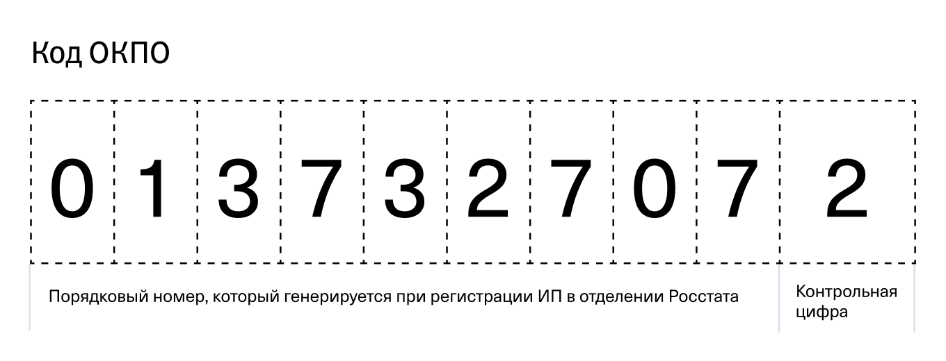 ОКПО можно узнать по ОГРНИП