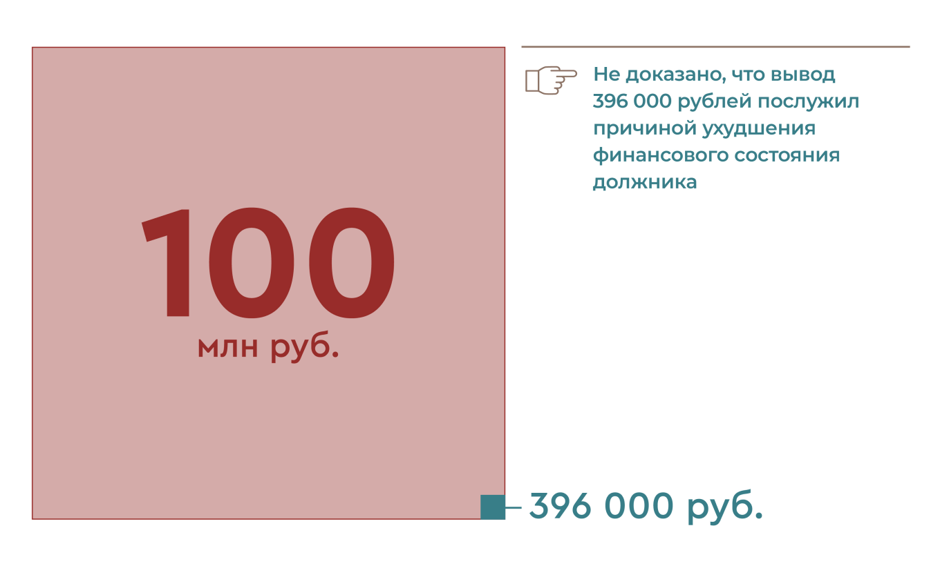 Визуализация соотношения сумм