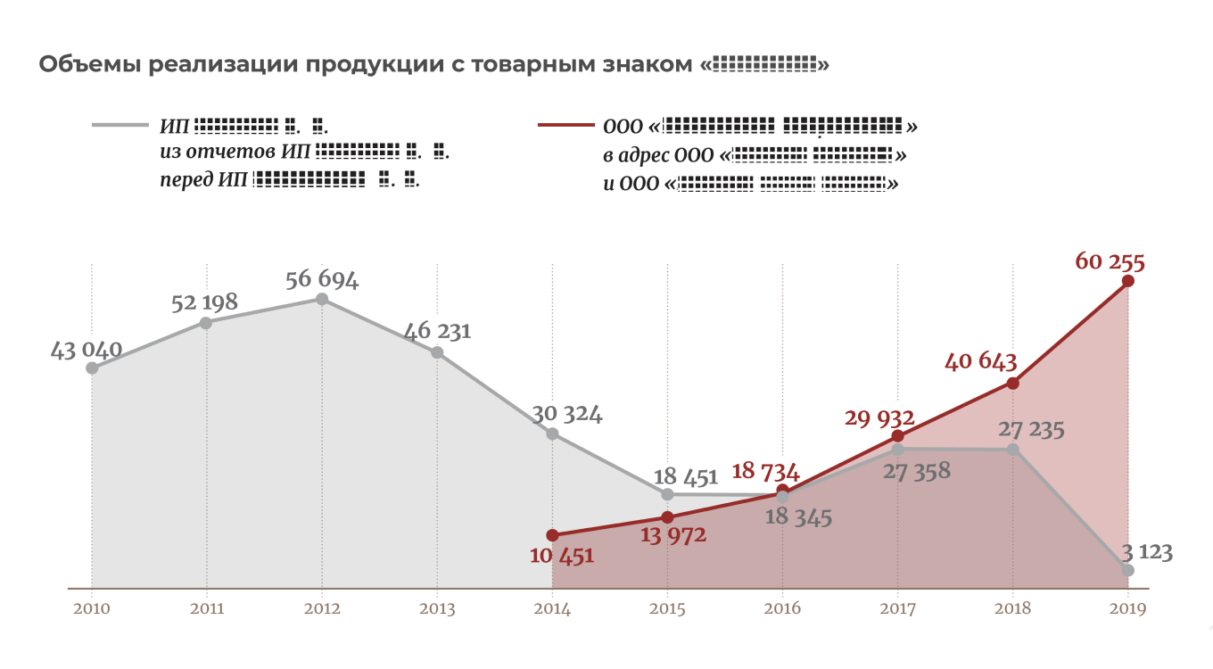Данные по накладным: график