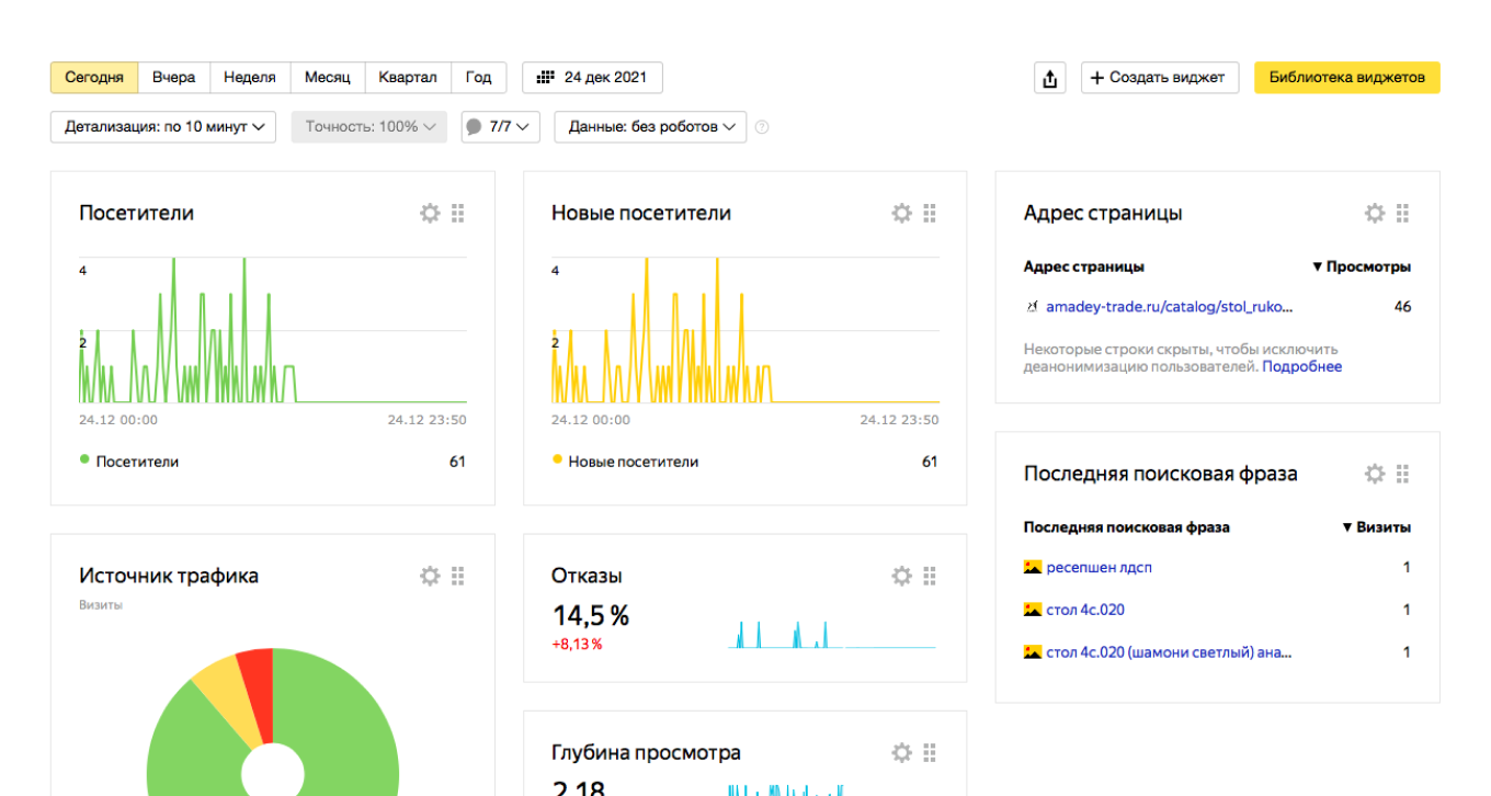 Статистика в Яндекс Метрике