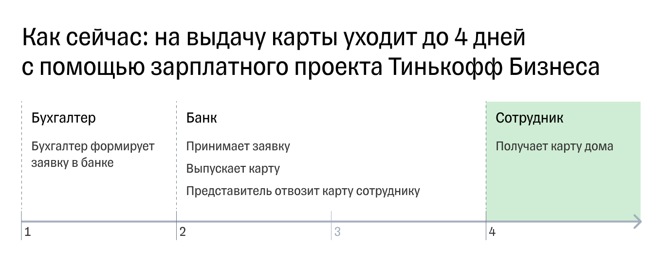 Выдача карты Т⁠-⁠Банк с помощью зарплатного проекта