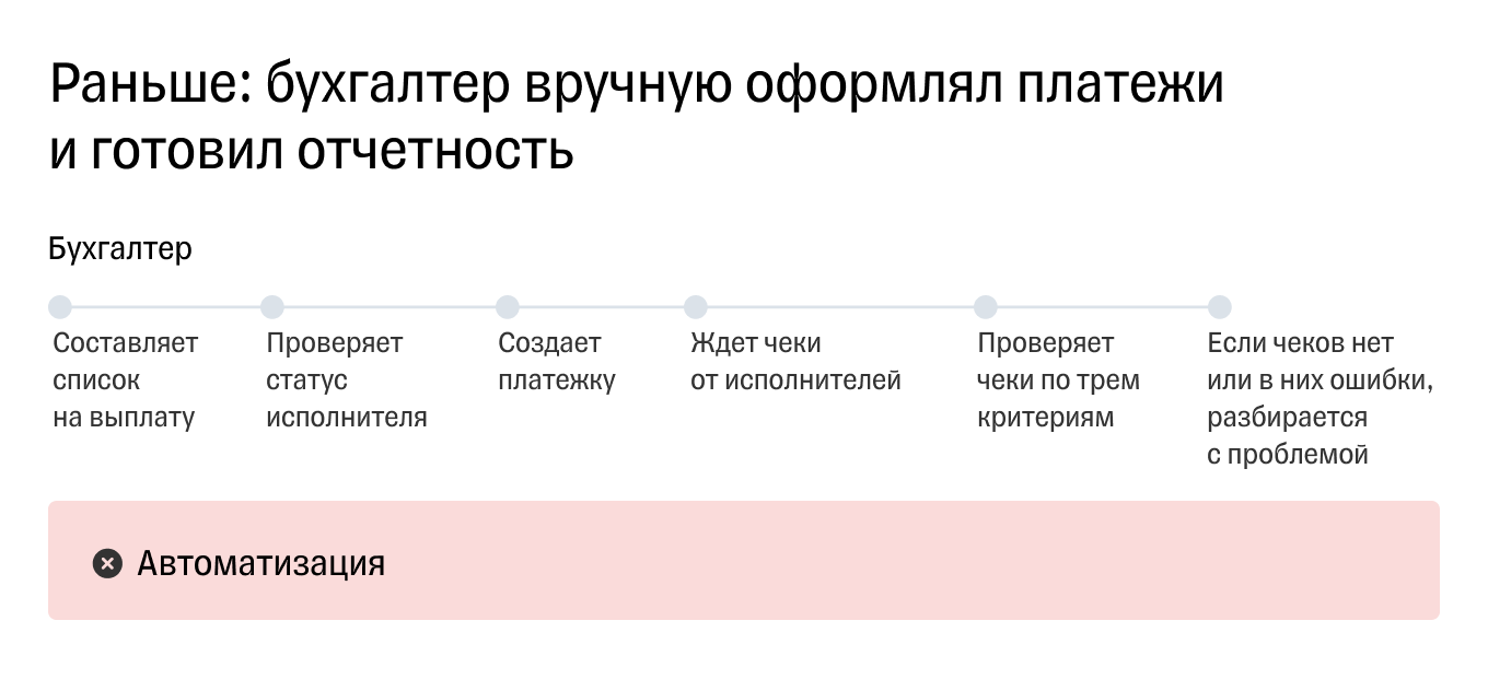 Отсутствие автоматизации процессов