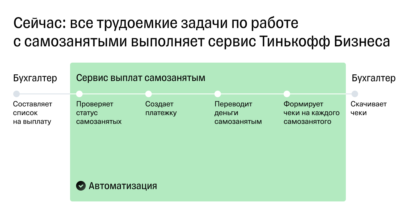 Какие процессы выполняет Т⁠-⁠Банк Бизнес при работе с самозанятыми