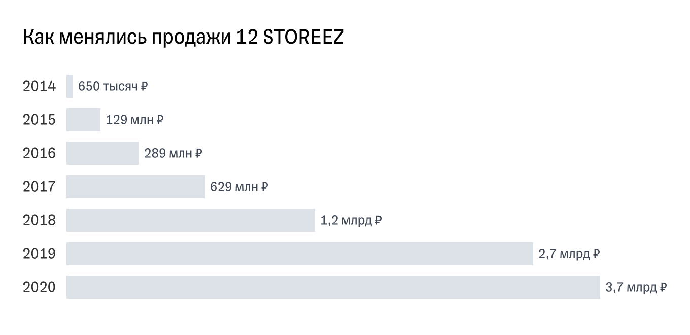 Ежегодные продажи магазина 12 STOREEZ