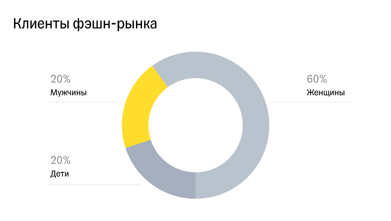 Сегментация клиентов fashion-рынка
