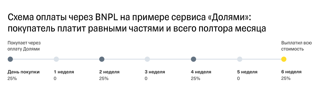 Схема работы BNPL-сервиса