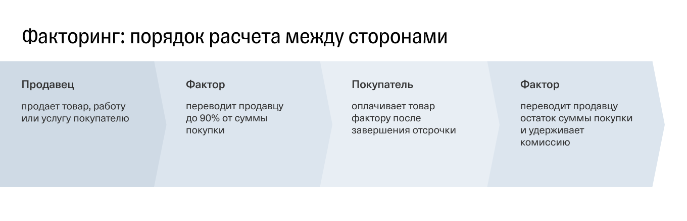 Расчет факторинга