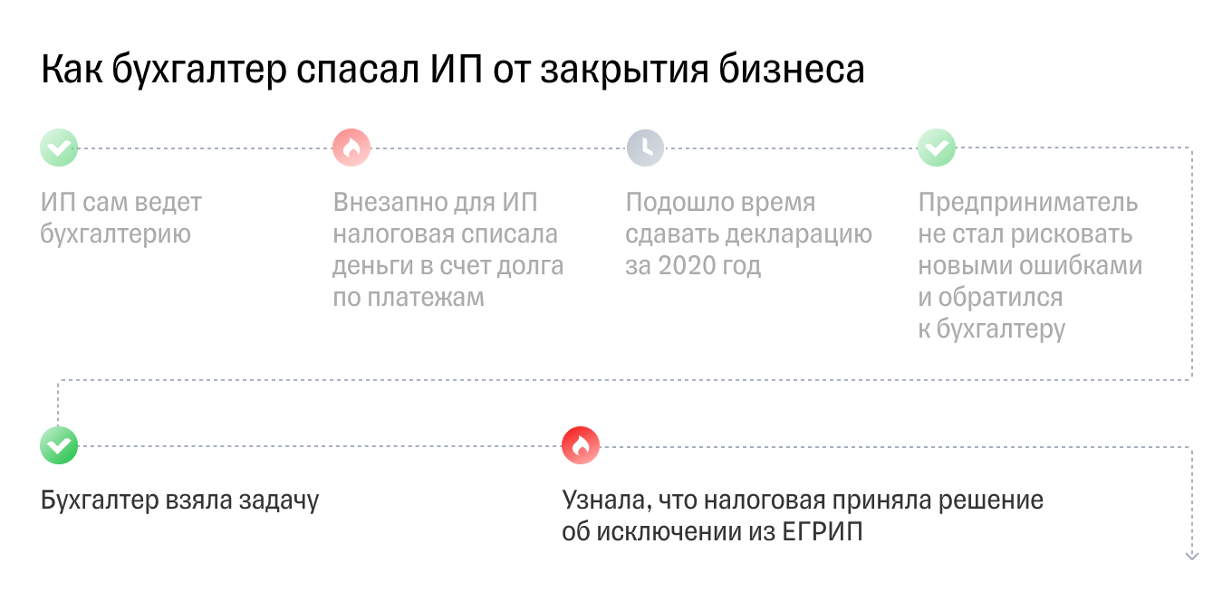 Бухгалтер узнал, что налоговая приняла решение исключить ИП из ЕГРИП