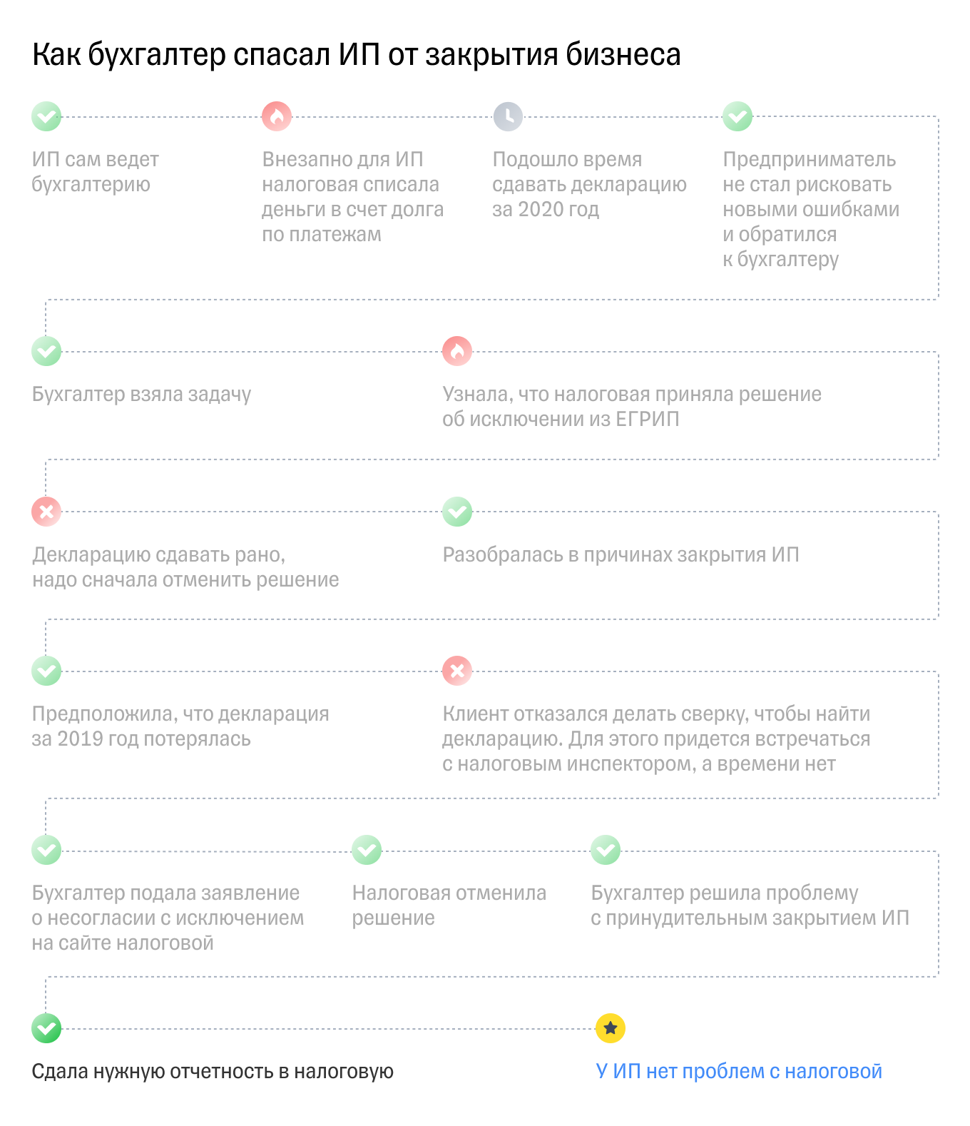 ИП сдал нужную отчетность в налоговую