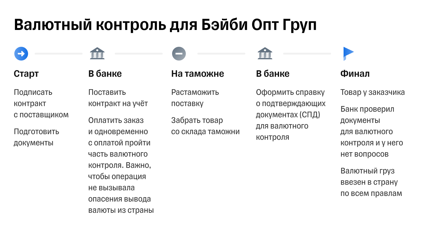 Схема получения зарубежного товара