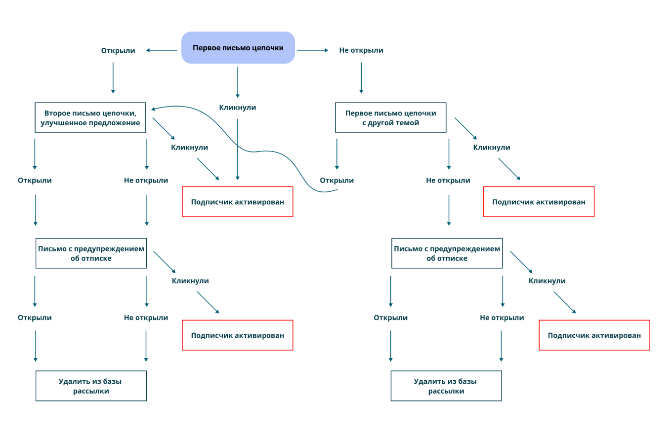 Реактивационная рассылка