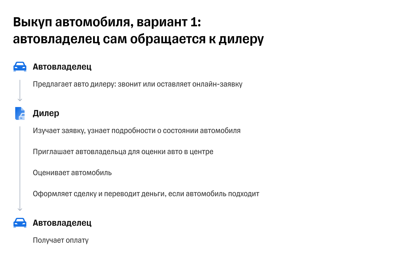 Как купить машину у дилера