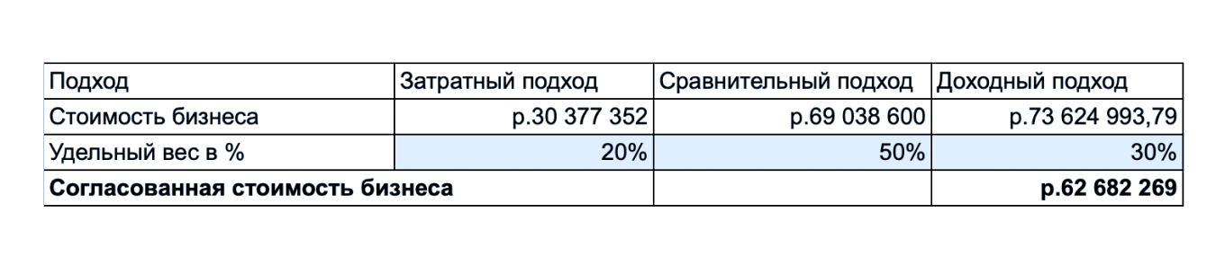 Согласование результатов оценки