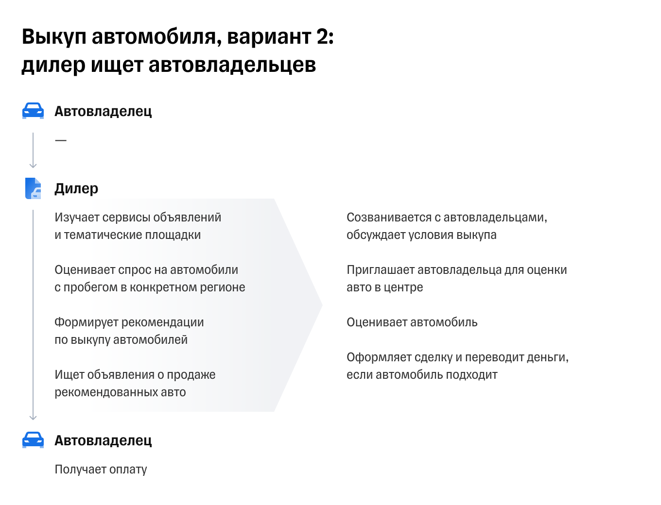 Как продать машину дилеру