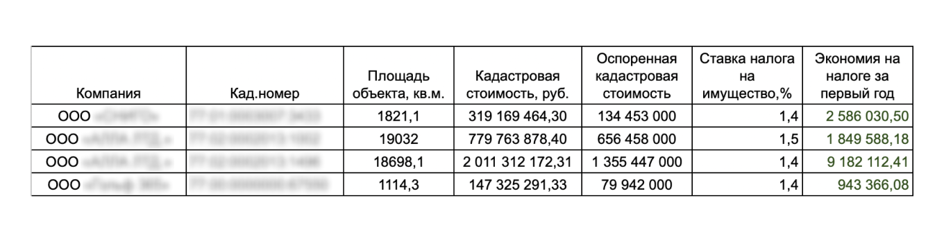 Сколько можно сэкономить при оспаривании стоимости кадастровой недвижимости