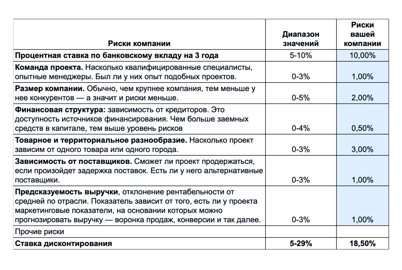 Расчет ставки дисконтирования