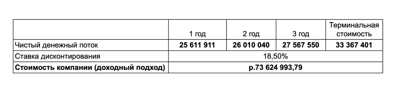 Расчет доходным подходом