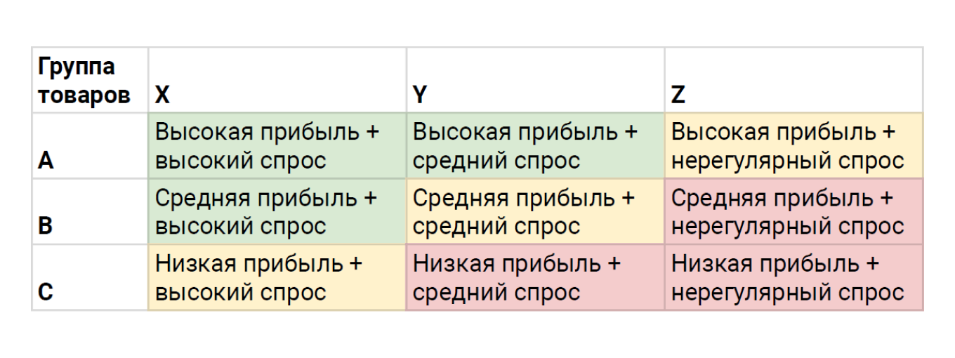 Пример ABCXYZ-анализа товаров