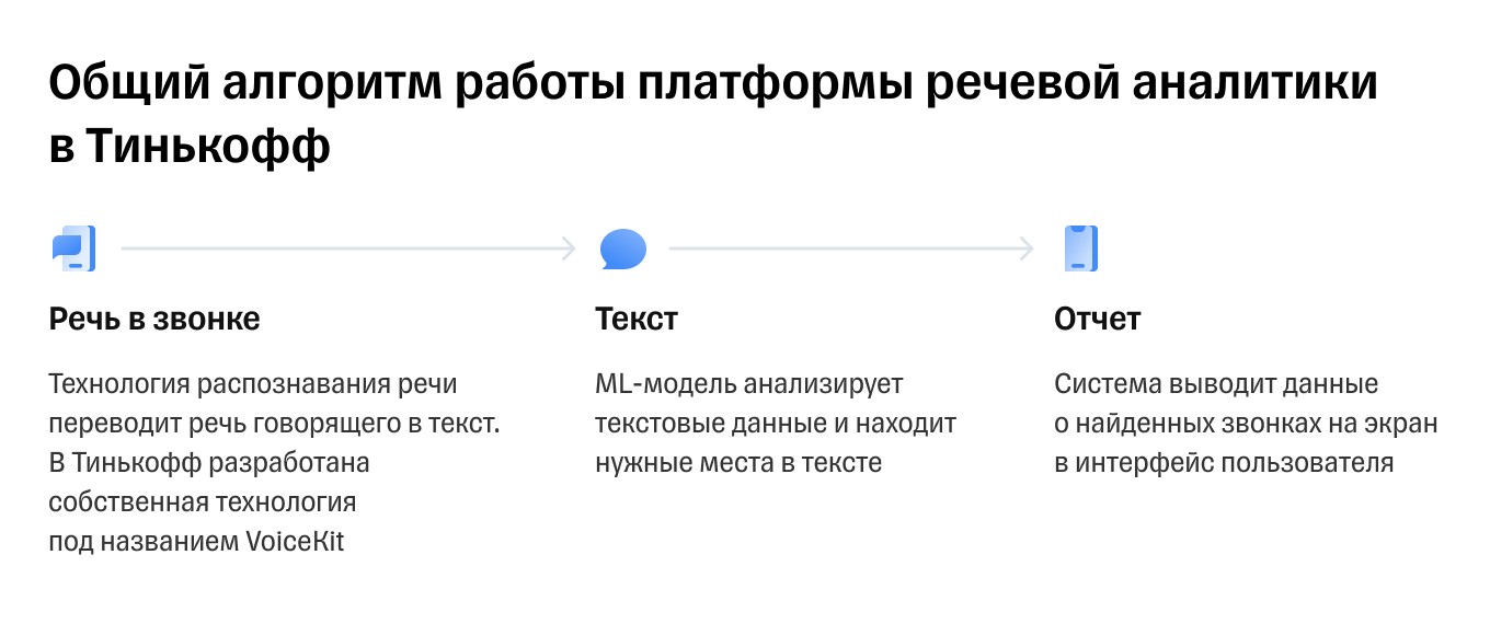Алгоритм работы речевой аналитики в Т⁠-⁠Банк