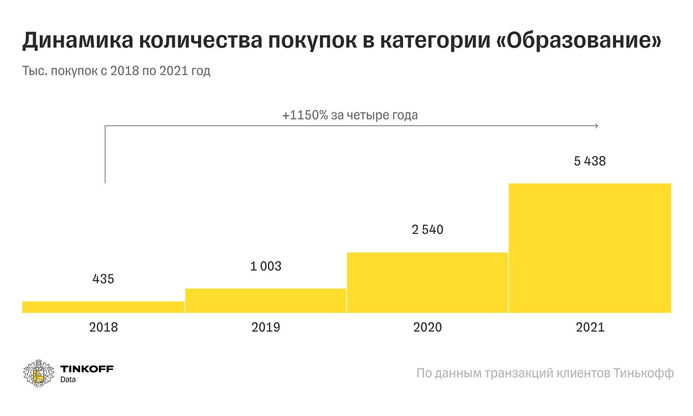 Количество покупок в категории «Образование»