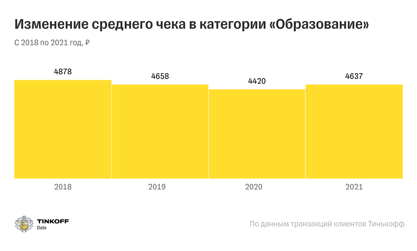 График роста среднего чека