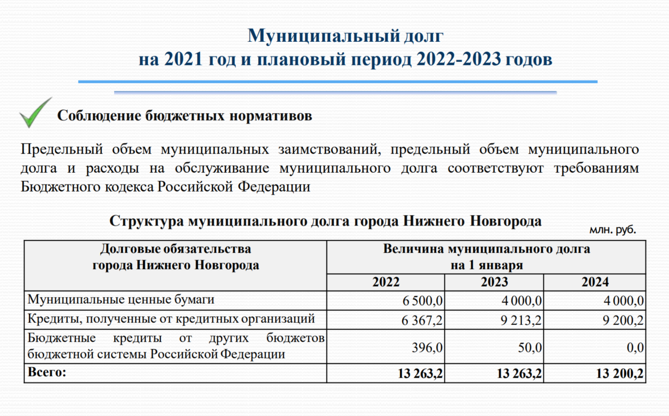 Нижний Новгород: муниципальный долг