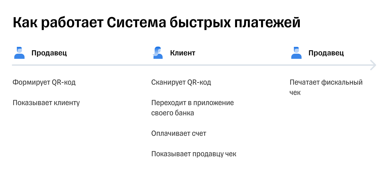 Как работает Система Быстрых Платежей