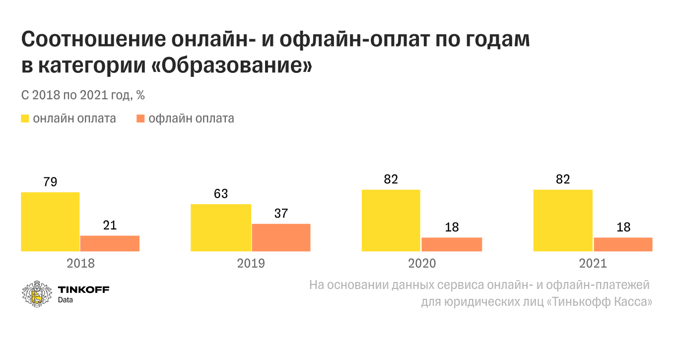 Соотношение онлайн- и офлайн-оплат