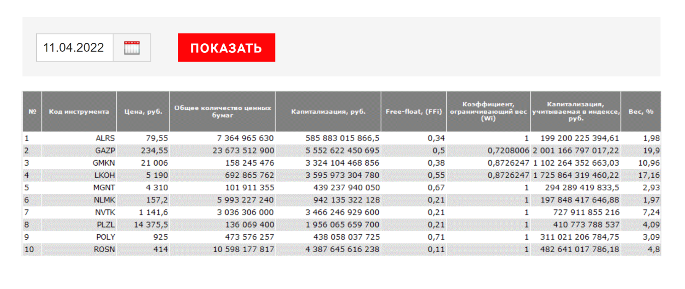 Топ-10 эмитентов на сайте Мосбиржи
