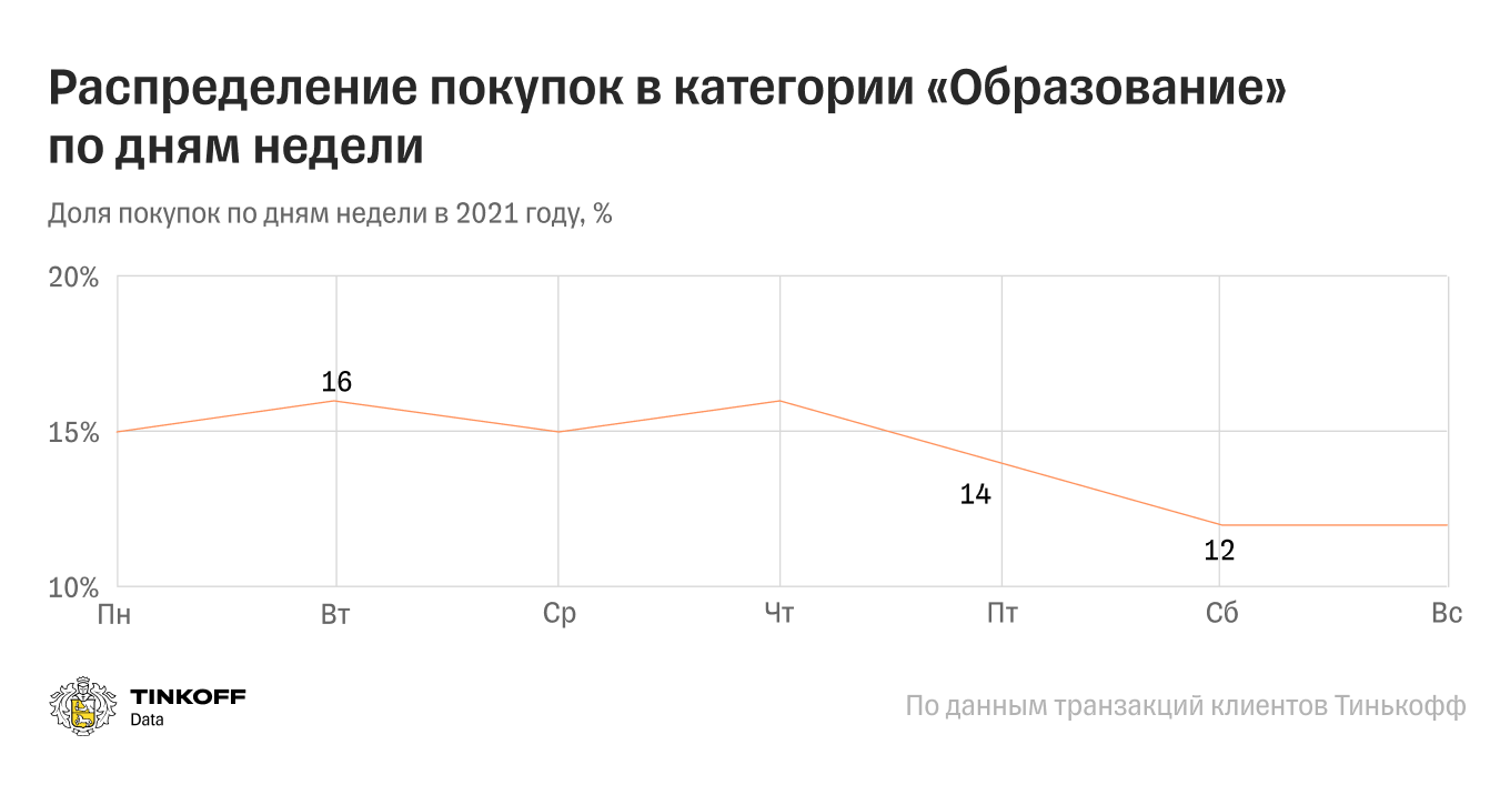 В какой день недели чаще покупают образовательные курсы