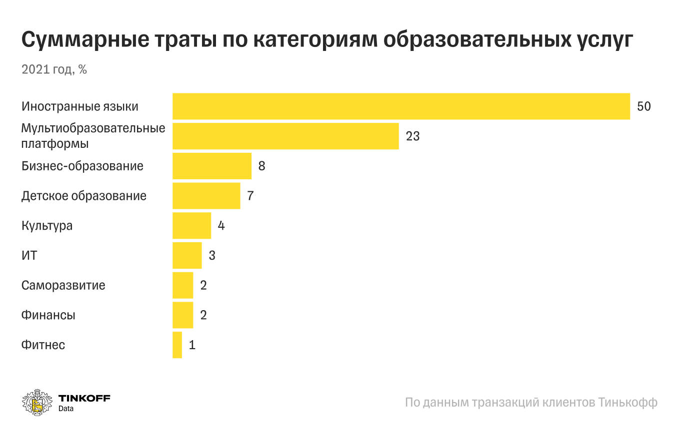 Самые популярные курсы