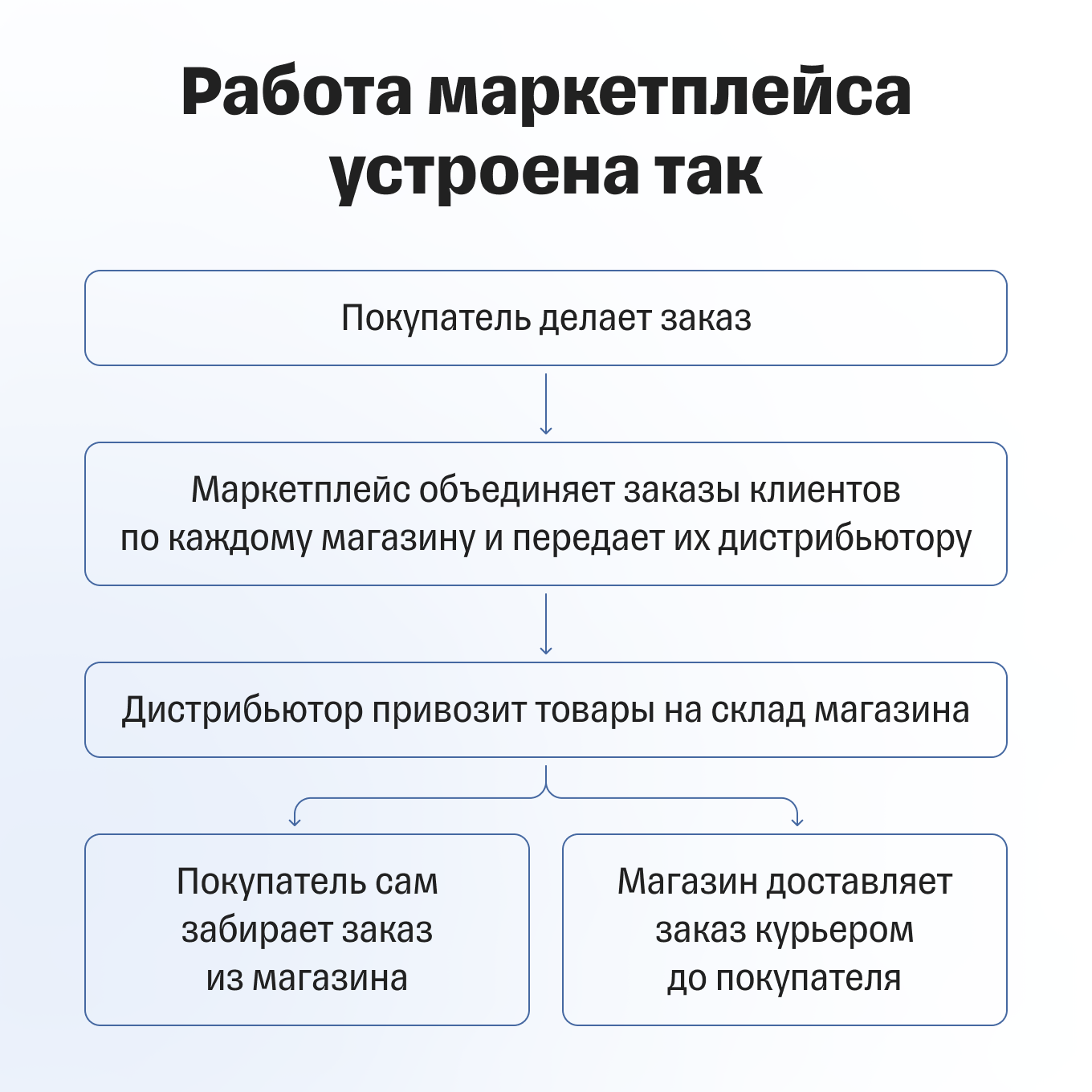 Схема работы маркетплейса Cezyo Pro