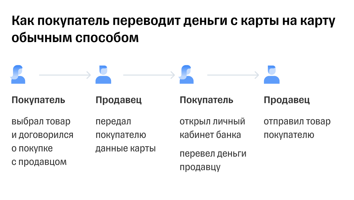 Оплата товара переводом с карты на карту