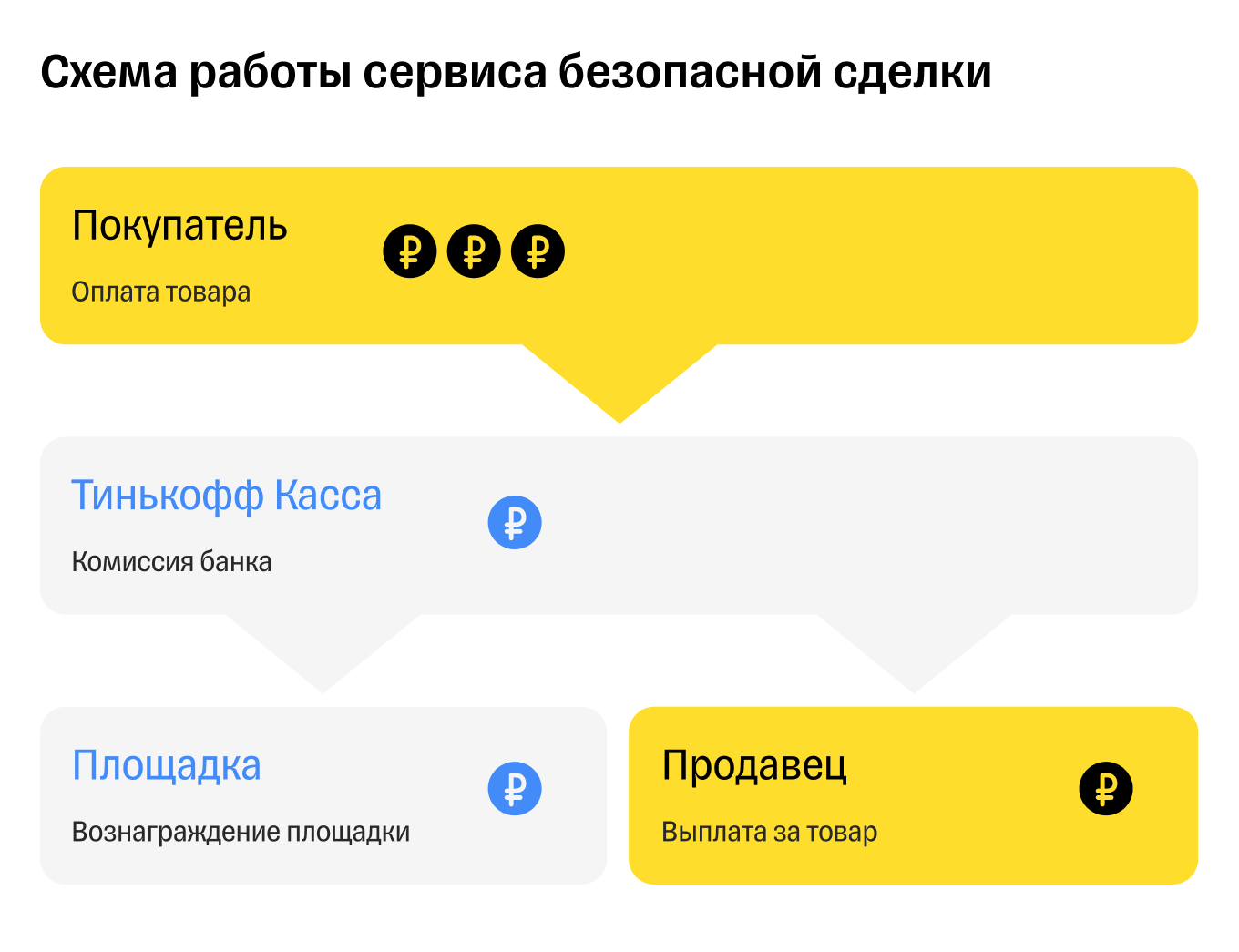 Как работает безопасная сделка