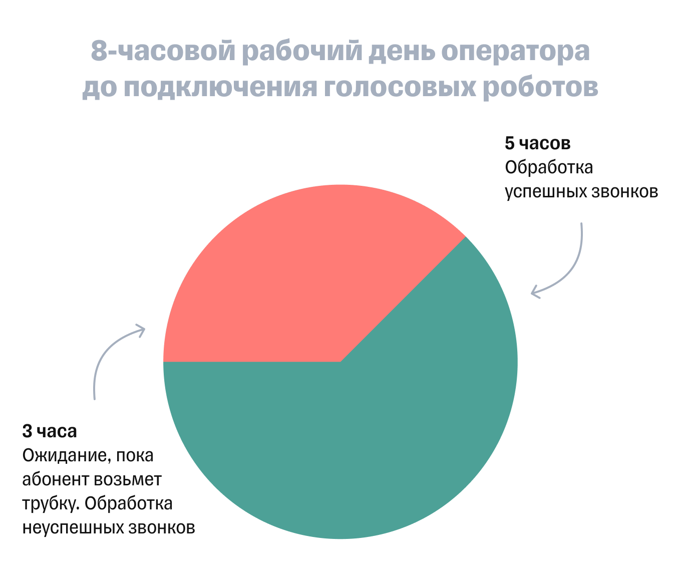 Распределение занятости работника колл-центра в течение дня