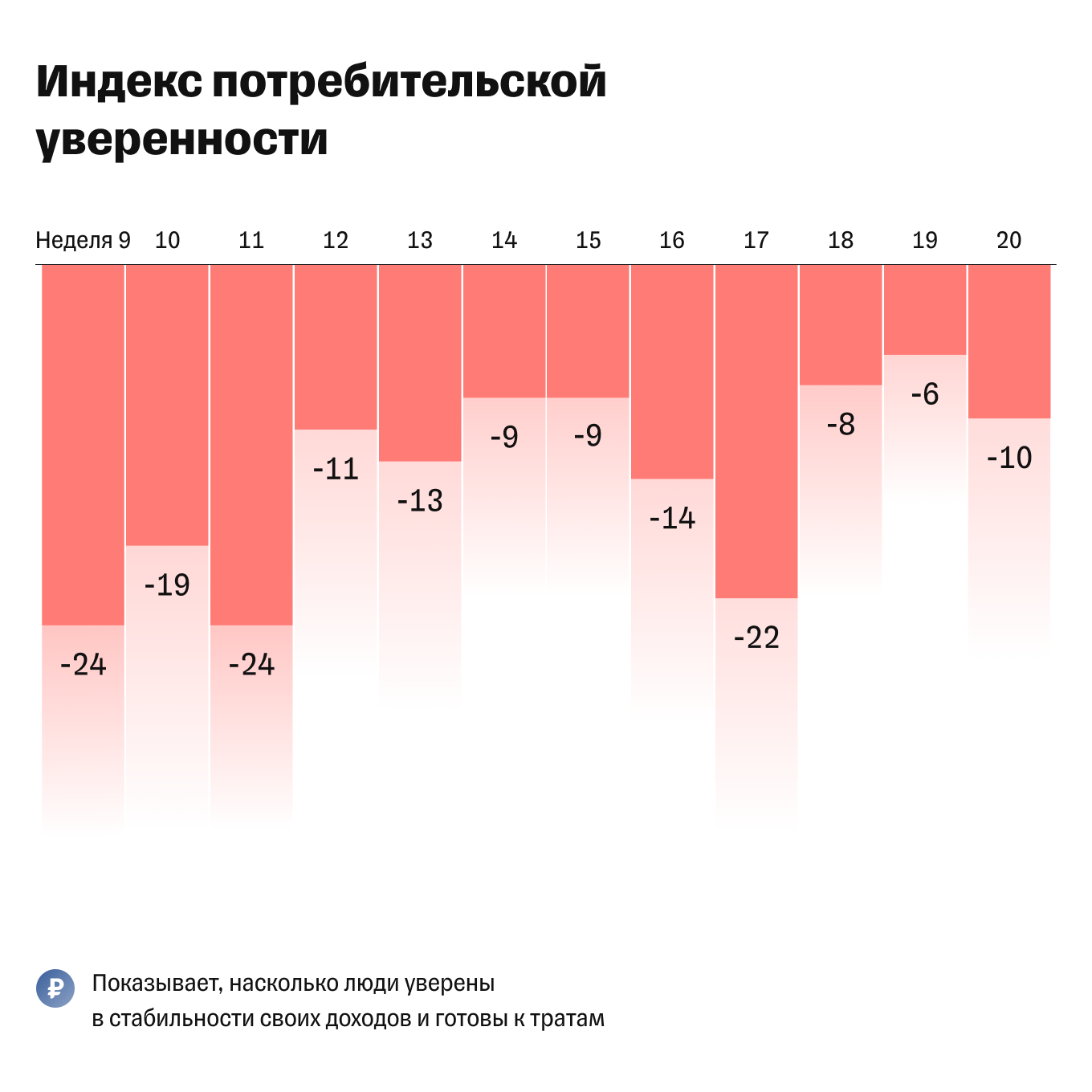 Динамика индекса потребительской уверенности в 2022 году