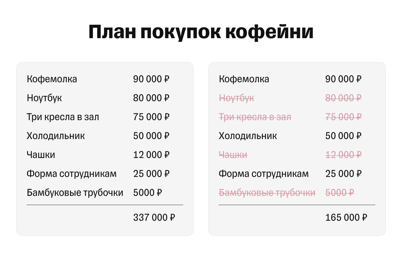 Пример оформления плана трат кофейни