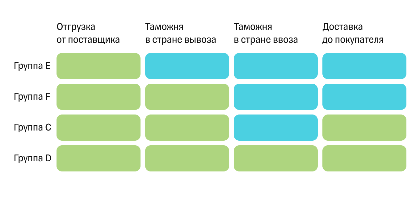 За что ответственны продавец и покупатель при Инкотермс